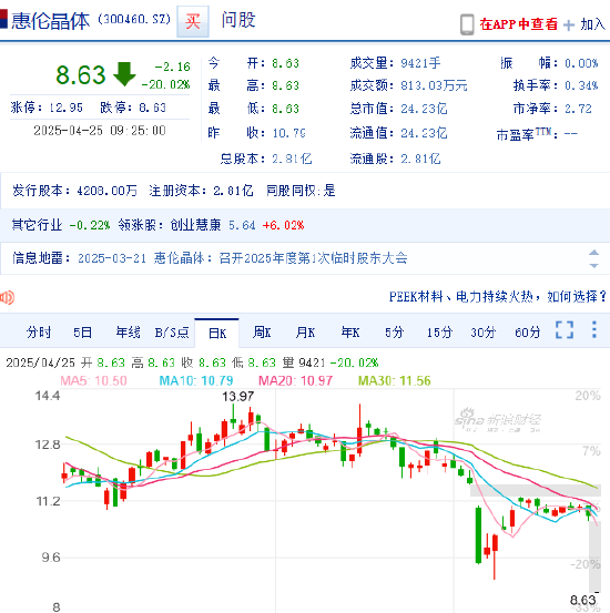 合法配资平台 公司及实控人信披违规遭立案 惠伦晶体20CM跌停！受损股民可索赔