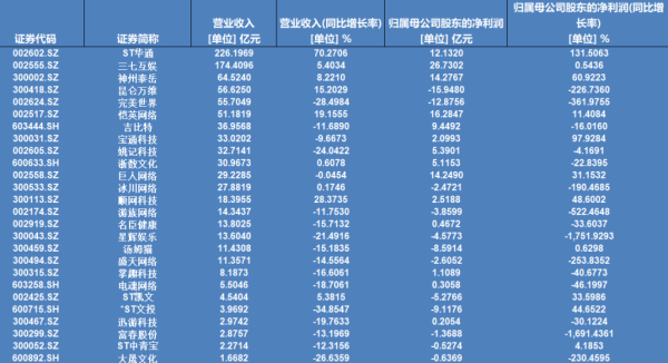 证券杠杆 A股26家游戏企业去年营收近1900亿元：过半净利下滑 出海成为主流选择